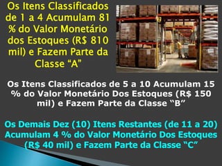 Os Itens Classificados
de 1 a 4 Acumulam 81
% do Valor Monetário
dos Estoques (R$ 810
mil) e Fazem Parte da
Classe “A”
Os Itens Classificados de 5 a 10 Acumulam 15
% do Valor Monetário Dos Estoques (R$ 150
mil) e Fazem Parte da Classe “B”
Os Demais Dez (10) Itens Restantes (de 11 a 20)
Acumulam 4 % do Valor Monetário Dos Estoques
(R$ 40 mil) e Fazem Parte da Classe “C”
 