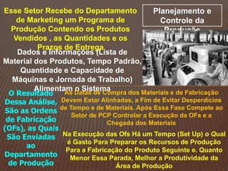 Planejamento e
Controle da
Produção
Esse Setor Recebe do Departamento
de Marketing um Programa de
Produção Contendo os Produtos
Vendidos , as Quantidades e os
Prazos de Entrega
Dados e Informações (Lista de
Material dos Produtos, Tempo Padrão,
Quantidade e Capacidade de
Máquinas e Jornada de Trabalho)
Alimentam o Sistema
O Resultado
Dessa Análise,
São as Ordens
de Fabricação
(OFs), as Quais
São Enviadas
ao
Departamento
de Produção
As Datas de Compra dos Materiais e de Fabricação
Devem Estar Alinhadas, a Fim de Evitar Desperdícios
de Tempo e de Materiais. Após Essa Fase Compete ao
Setor de PCP Controlar a Execução da OFs e a
Chegada dos Materiais
Na Execução das Ofs Há um Tempo (Set Up) o Qual
é Gasto Para Preparar os Recursos de Produção
Para a Fabricação do Produto Seguinte e. Quanto
Menor Essa Parada, Melhor a Produtividade da
Área de Produção
 