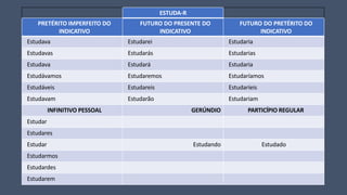 ESTUDA-R
PRETÉRITO IMPERFEITO DO
INDICATIVO
FUTURO DO PRESENTE DO
INDICATIVO
FUTURO DO PRETÉRITO DO
INDICATIVO
Estudava Estudarei Estudaria
Estudavas Estudarás Estudarias
Estudava Estudará Estudaria
Estudávamos Estudaremos Estudaríamos
Estudáveis Estudareis Estudaríeis
Estudavam Estudarão Estudariam
INFINITIVO PESSOAL GERÚNDIO PARTICÍPIO REGULAR
Estudar
Estudares
Estudar Estudando Estudado
Estudarmos
Estudardes
Estudarem
 
