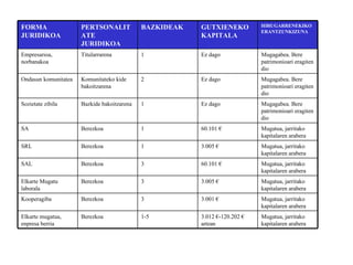 Mugatua, jarritako kapitalaren arabera 3.001 € 3 Berezkoa Kooperagiba Mugatua, jarritako kapitalaren arabera 3.012 €-120.202 € artean 1-5 Berezkoa Elkarte mugatua, enpresa berria Mugatua, jarritako kapitalaren arabera 3.005 € 3 Berezkoa Elkarte Mugatu laborala Mugatua, jarritako kapitalaren arabera 60.101 € 3 Berezkoa SAL Mugatua, jarritako kapitalaren arabera 3.005 € 1 Berezkoa SRL Mugatua, jarritako kapitalaren arabera 60.101 € 1 Berezkoa SA Mugagabea. Bere patrimonioari eragiten dio Ez dago 1 Bazkide bakoitzarena Sozietate zibila Mugagabea. Bere patrimonioari eragiten dio Ez dago 2 Komunitateko kide bakoitzarena Ondasun komunitatea Mugagabea. Bere patrimonioari eragiten dio Ez dago 1 Titularrarena Empresarioa, norbanakoa HIRUGARRENEKIKO ERANTZUNKIZUNA GUTXIENEKO KAPITALA BAZKIDEAK PERTSONALITATE JURIDIKOA FORMA JURIDIKOA 