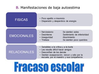 B.  Manifestaciones  de baja autoestima Fracaso escolar 