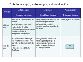B . Autoconcepto, autoimagen, autoevaluación… Proceso Autoconcepto Conocerse a s í mismo Autoimagen Describirse a s í mismo Autoevaluación Evaluarse a s í mismo Inicio del año Dificultades para manifestar  su  opini ón  Problemas para controlarse  Altos niveles de estrés relacionados con experiencias en contextos difíciles de comprender y de manejar - Dificultades para describirse a sí mismo como persona con pensamientos, deseos y sentimientos diferentes de los de los demás Visión negativa de sí mismo Final del año  El estudiante reconocer á  que los otros tienen su propio punto de vista y podr á  diferenciarlo del suyo. Conocerá sus debilidades y fortalezas Distinguir á  entre los atributos físicos y psicológicos que lo caracterizan como miembro activo de grupos familiares, sociales y culturales. 