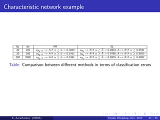 Characteristic network example

N1
20
20
200

N2
100
200
2000

PR
vN1 +1 → A if α ≥ α = 0.3849
¯
vN1 +1 → A if α ≥ α = 0.1911
¯
vN1 +1 → A if α ≥ α = 0.1991
¯

SL
vN1 → B if α ≥ α = 0.9803, A → B if α ≥ 0.9931
¯
¯
vN1 → B if α ≥ α = 0.9780, A → B if α ≥ 0.9923
¯
vN1 → B if α ≥ α = 0.9978, A → B if α ≥ 0.9992

Table: Comparison between diﬀerent methods in terms of classiﬁcation errors

K. Avrachenkov (INRIA)

Yandex Workshop, Oct. 2013

21 / 35

 