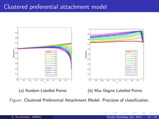 Clustered preferential attachment model

(a) Random Labelled Points

(b) Max Degree Labelled Points

Figure: Clustered Preferential Attachment Model: Precision of classiﬁcation.

K. Avrachenkov (INRIA)

Yandex Workshop, Oct. 2013

23 / 35

 