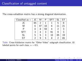 Classiﬁcation of untagged content

The cross-valiadtion matrix has a strong diagonal domination.
Classiﬁed as→
JC
M
P
SFT
SL
ST

JC
65
6
0
3
5
2

M
2
47
8
4
5
9

P
1
18
59
3
3
5

SFT
1
6
4
91
10
8

SL
5
11
2
9
85
2

ST
8
21
3
3
19
85

Table: Cross-Validation matrix for “Other Video” subgraph classiﬁcation, 10
labeled points for each class, α = 0.5.

K. Avrachenkov (INRIA)

Yandex Workshop, Oct. 2013

33 / 35

 