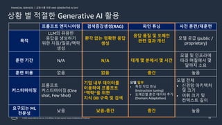 금융사를 위한 AWS GENERATIVE AI DAY
FINANCIAL SERVICES |
© 2023, Amazon Web Services, Inc. or its affiliates. All rights reserved. Amazon Confidential and Trademark. 33
상황 별 적절한 Generative AI 활용
프롬프트 엔지니어링 검색증강생성(RAG) 파인 튜닝 사전 훈련/재훈련
목적
LLM의 유용한
응답을 생성하기
위한 지침/질문/맥락
생성
환각 없는 정확한 응답
생성
응답 품질 및 도메인
관련 결과 개선
모델 공급 (public /
proprietary)
훈련 기간 N/A N/A 대개 몇 분에서 몇 시간
모델 및 인프라에
따라 며칠에서 몇
달까지 소요
훈련 비용 없음 없음 중간 높음
커스터마이징
프롬프트
커스터마이징 (One
shot, Few Shot)
기업 내부 데이터를
이용하여 프롬프트
“맥락”을 위한
지식 DB 구축 및 검색
모델 일부
• 특정 작업 튜닝
(Instruction tuning)
• 도메인별 훈련 데이터 추가
(Domain Adaptation)
모델 전체
• 신경망 아키텍처
및 크기
• 어휘 크기 및
컨텍스트 길이
요구되는 ML
전문성
낮음 낮음-중간 중간 높음
 