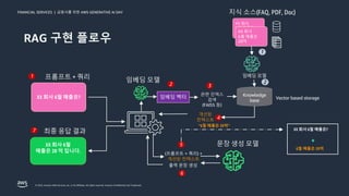 금융사를 위한 AWS GENERATIVE AI DAY
FINANCIAL SERVICES |
© 2023, Amazon Web Services, Inc. or its affiliates. All rights reserved. Amazon Confidential and Trademark.
RAG 구현 플로우
XX 회사 6월 매출은?
XX 회사 6월
매출은 20 억 입니다.
프롬프트 + 쿼리
최종 응답 결과
(프롬프트 + 쿼리) +
개선된 컨텍스트
문장 생성 모델
1
5
출력 문장 생성
6
7
임베딩 모델
관련 인덱스
검색
(FAISS 등)
개선된
컨텍스트
지식 소스(FAQ, PDF, Doc)
YY 회사
6월 매출은
30억
XX 회사
6월 매출은
20억
3
2
임베딩 벡터
4
임베딩 모델
Knowledge
base
Vector based storage
1
2
”6월 매출은 20억”
6월 매출은 20억
XX 회사 6월 매출은?
+
 