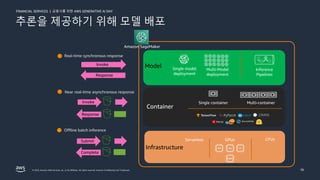 금융사를 위한 AWS GENERATIVE AI DAY
FINANCIAL SERVICES |
© 2023, Amazon Web Services, Inc. or its affiliates. All rights reserved. Amazon Confidential and Trademark. 56
Single model
deployment
Single container Multi-container
Invoke
Response
Inference
Pipelines
Real-time synchronous response
Serverless GPUs CPUs
추론을 제공하기 위해 모델 배포
Near real-time asynchronous response
Invoke
Response
Offline batch inference
Submit
Complete
Amazon SageMaker
Multi-Model
deployment
Model
Container
Infrastructure
 