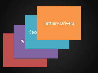 Tertiary Drivers
Secondary Drivers
Primary Drivers
5 Core KPIs

 