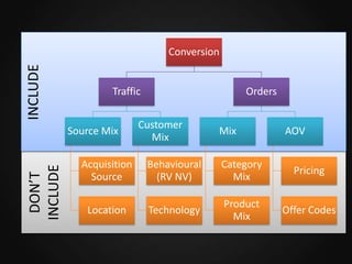 INCLUDE

Conversion

Traffic

DON’T
INCLUDE

Source Mix

Orders

Customer
Mix

Mix

AOV

Acquisition
Source

Behavioural
(RV NV)

Category
Mix

Pricing

Location

Technology

Product
Mix

Offer Codes

 