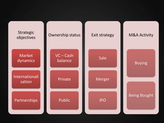Strategic
objectives

Ownership status

Exit strategy

Market
dynamics

VC – Cash
balance

Sale

Internationali
sation

Private

Merger

M&A Activity

Buying

Being Bought
Partnerships

Public

IPO

 