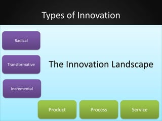 Types of Innovation
Radical

Transformative

The Innovation Landscape

Incremental

Product

Process

Service

 