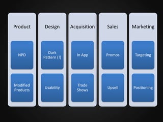 Product

Design

Acquisition

Sales

Marketing

NPD

Dark
Pattern (!)

In App

Promos

Targeting

Modified
Products

Usability

Trade
Shows

Upsell

Positioning

 