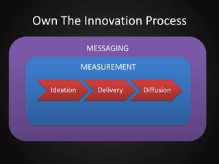 Own The Innovation Process
MESSAGING
MEASUREMENT
Ideation

Delivery

Diffusion

 