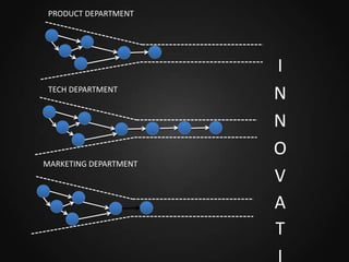 PRODUCT DEPARTMENT

TECH DEPARTMENT

MARKETING DEPARTMENT

I
N
N
O
V
A
T

 