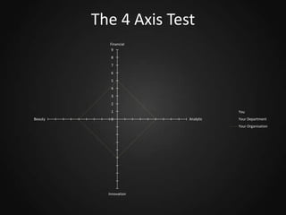 The 4 Axis Test
Financial
9
8
7
6
5
4
3
2
1
Beauty

0

You
Analytic

Your Department
Your Organisation

Innovation

 
