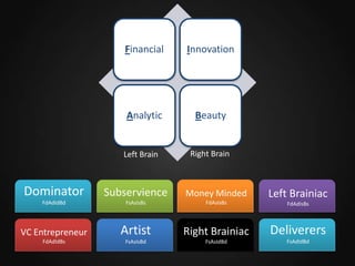 Financial

Innovation

Analytic

Beauty

Left Brain

Right Brain

Dominator

Subservience

Money Minded

FdAdIdBd

FsAsIsBs

FdAsIsBs

VC Entrepreneur

Artist

Right Brainiac

Deliverers

FdAdIdBs

FsAsIsBd

FsAsIdBd

FsAdIdBd

Left Brainiac
FdAdIsBs

 