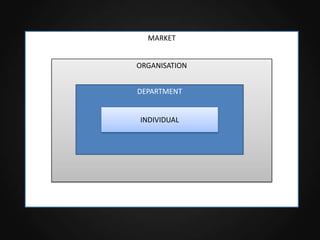MARKET
ORGANISATION
DEPARTMENT

INDIVIDUAL

 