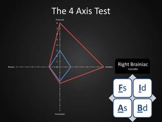 The 4 Axis Test
Financial
8
7
6
5
4

3
2
1
Beauty

0

Analytic

You
Right Brainiac
Your Department
FsAsIdBd

Fs
Innovation

Id

As

Bd

 