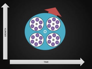 P

P
P

GROWTH

P

D

P

P

D

P

P

P

P
P

P

O
P
P

P

D

P
P

P

P

P
P

D

P
P

TIME

P

 