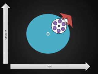 P
P

GROWTH

P

D

P
P

O

TIME

P

 