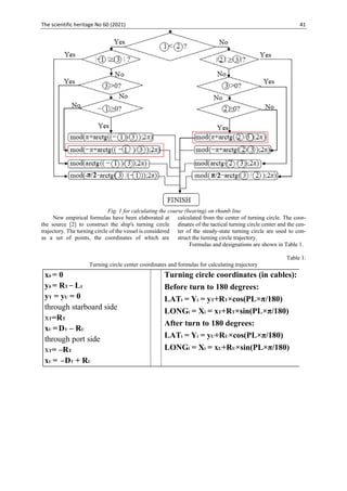 The scientific heritage No 60 (2021) 41
Fig. 1 for calculating the course (bearing) on rhumb line
New empirical formulas have been elaborated at
the source [2] to construct the ship's turning circle
trajectory. The turning circle of the vessel is considered
as a set of points, the coordinates of which are
calculated from the center of turning circle. The coor-
dinates of the tactical turning circle center and the cen-
ter of the steady-state turning circle are used to con-
struct the turning circle trajectory.
Formulas and designations are shown in Table 1.
Table 1.
Turning circle center coordinates and formulas for calculating trajectory
xδ = 0
yδ = RT − L1
yТ = yU = 0
through starboard side
xТ=RT
xU =DT – RU
through port side
xТ= –RT
xU = –DT + RU
Turning circle coordinates (in cables):
Before turn to 180 degrees:
LATi = Υi = yT+RT×cos(PL×π/180)
LONGi = Xi = xT+RТ×sin(PL×π/180)
After turn to 180 degrees:
LATi = Yi = yU+RU×cos(PL×π/180)
LONGi = Xi = xU+RU×sin(PL×π/180)
 