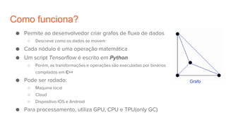 Como funciona?
● Permite ao desenvolvedor criar grafos de fluxo de dados
○ Descreve como os dados se movem
● Cada nódulo é uma operação matemática
● Um script Tensorflow é escrito em Python
○ Porém, as transformações e operações são executadas por binários
compilados em C++
● Pode ser rodado:
○ Maquina local
○ Cloud
○ Dispositivo IOS e Android
● Para processamento, utiliza GPU, CPU e TPU(only GC)
Grafo
 