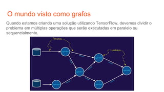 O mundo visto como grafos
Quando estamos criando uma solução utilizando TensorFlow, devemos dividir o
problema em múltiplas operações que serão executadas em paralelo ou
sequencialmente.
 