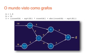 O mundo visto como grafos
Quando estamos criando uma solução utilizando TensorFlow, devemos dividir o
problema em múltiplas operações que serão executadas em paralelo ou
sequencialmente.
A = 1.8
B = 16
Y = ((round(A) - sqrt(B)) * round(A)) + abs((round(A) - sqrt(B)))
 