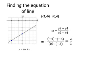 Finding the equation 
of line 
(-3,-6) (0,4) 
m = 
−4 −(−6) 
0 −(−3) 
= 
2 
3 
푚 = 
푦2 − 푦1 
푥2 − 푥1 
푦 = 푚푥 + 푐 
