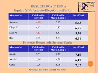 RESULTADOS 2º ESO A
Equipo XD2: Antonio-DiegoC-LuciPa-Roi
Alumnos/as

Calificación
Personal

Calificación
Media Equipo

Nota Final

Antonio

4,98

5,87

5,43

Diego C

6,63

5,87

6,25

Luci Pa

4,53

5,87

5,20

Roi

7,35

5,87

6,61

Panteras Rosas: Adrián-Ana-Carla
Alumnos/as

Calificación
Personal

Calificación
Media Equipo

Nota Final

Adrián

7,53

6,78

7,16

Ana Mª

5,56

6,78

6,17

Carla

7,26

6,78

7,02

Aprendizaje Cooperativo en el IES Pino Manso

 