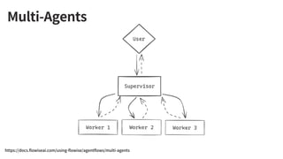 https://docs.flowiseai.com/using-flowise/agentflows/multi-agents
Multi-Agents
 
