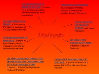 L’INDUSTRIE AUTOMOBILE :  les constructeurs français  essayent à conquerir les marches des pays émergents.  LA TRASFORMATION DE MINERAUX :  Michelin et Saint-Gobain  premiers producteurs mondial de pneumatiques et verre. LES BATIMENTS E LES TRAVAUX PUBLICS :   où il y plus employant . LES TÉLÉCOMMUNICATIONS ET LES TECHNOLOGIES DE L’INFORMATION ET DE LA COMMUNICATION :   Couvrent 11% du chiffre d’affaires de l’industrie française. L’INDUSTRIE AERONAUTIQUE ET SPATIALE :   le groupe européen EADS occupe la troisième place au niveau mondial . LES INDUSTRIES AGROALIMENTAIRES:  le premier secteur de l’industrie. LES INDUSTRIES DE LA CHIMIE :   la France est le 2°producteur européen et le 3° exportateur mondial. LES INDUSTRIES DE LA MODE ET DU LUXE :   La France est le premier exportateur  mondial de parfums et de cosmetiqués. 