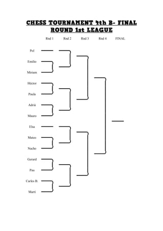 Rnd 1 Rnd 2 Rnd 3 Rnd 4 FINAL
Pol
Emilio
Miriam
Héctor
Paula
Adrià
Mauro
Elsa
Mateo
Nacho
Gerard
Pau
Carles B.
Martí
 