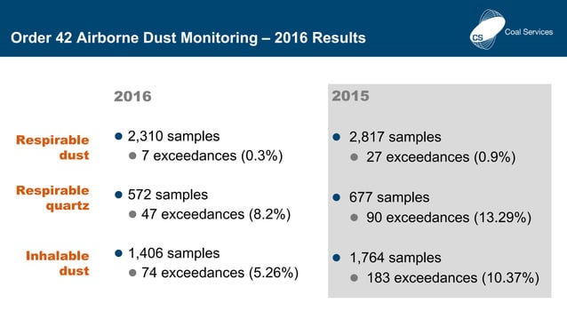 Coal Services NSW Coal Mines Airborne Dust Monitoring Framework - Mark ...