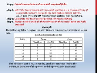 Step 5: Establish a tabular column with required field.
Step 6: Select the lowest ranked activity; check whether it is a critical activity. If
so,crash the activity, else go to the next highest ranked activity.
Note: The critical path must remain critical while crashing.
Step 7: Calculate the total cost of project for each crashing
Step 8: Repeat Step 6 until all the activities in the critical path are fully
crashed.
Example
The following Table 8.13 gives the activities of a construction project and other
data.
If the indirect cost is Rs. 20 per day, crash the activities to find the
minimum duration of the project and the project cost associated.
 