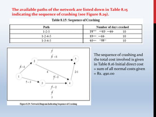 The available paths of the network are listed down in Table 8.15
indicating the sequence of crashing (see Figure 8.29).
The sequence of crashing and
the total cost involved is given
in Table 8.16 Initial direct cost
= sum of all normal costs given
= Rs. 490.00
 