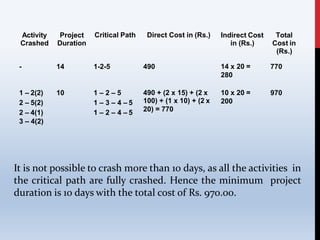It is not possible to crash more than 10 days, as all the activities in
the critical path are fully crashed. Hence the minimum project
duration is 10 days with the total cost of Rs. 970.00.
Activity
Crashed
Project
Duration
Critical Path Direct Cost in (Rs.) Indirect Cost
in (Rs.)
Total
Cost in
(Rs.)
- 14 1-2-5 490 14 x 20 =
280
770
1 – 2(2)
2 – 5(2)
2 – 4(1)
10 1 – 2 – 5
1 – 3 – 4 – 5
1 – 2 – 4 – 5
490 + (2 x 15) + (2 x
100) + (1 x 10) + (2 x
20) = 770
10 x 20 =
200
970
3 – 4(2)
 