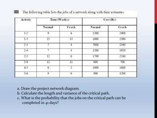 a. Draw the project network diagram.
b. Calculate the length and variance of the critical path.
c. What is the probability that the jobs on the critical path can be
completed in 41 days?
 