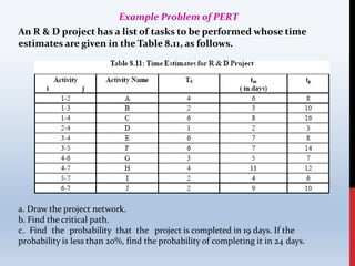 An R & D project has a list of tasks to be performed whose time
estimates are given in the Table 8.11, as follows.
Example Problem of PERT
a. Draw the project network.
b. Find the critical path.
c. Find the probability that the project is completed in 19 days. If the
probability is less than 20%, find the probability of completing it in 24 days.
 