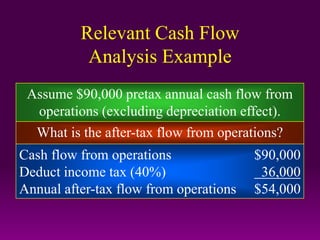 Relevant Cash Flow
Analysis Example
Assume $90,000 pretax annual cash flow from
operations (excluding depreciation effect).
What is the after-tax flow from operations?
Cash flow from operations $90,000
Deduct income tax (40%) 36,000
Annual after-tax flow from operations $54,000
 