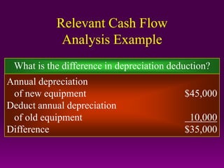 Relevant Cash Flow
Analysis Example
What is the difference in depreciation deduction?
Annual depreciation
of new equipment $45,000
Deduct annual depreciation
of old equipment 10,000
Difference $35,000
 