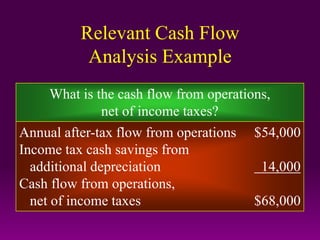Relevant Cash Flow
Analysis Example
What is the cash flow from operations,
net of income taxes?
Annual after-tax flow from operations $54,000
Income tax cash savings from
additional depreciation 14,000
Cash flow from operations,
net of income taxes $68,000
 