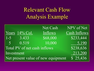 Relevant Cash Flow
Analysis Example
Net Cash NPV of Net
Years 14% Col. Inflows Cash Inflows
1-5 3.433 $68,000 $233,444
5 0.519 10,000 5,190
Total PV of net cash inflows $238,636
Investment 213,200
Net present value of new equipment $ 25,436
 