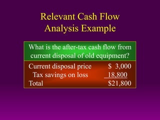 Relevant Cash Flow
Analysis Example
What is the after-tax cash flow from
current disposal of old equipment?
Current disposal price $ 3,000
Tax savings on loss 18,800
Total $21,800
 
