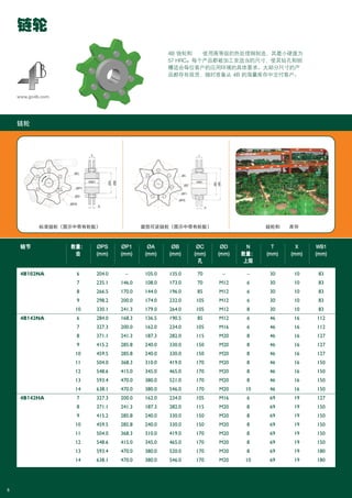 5
链轮
www.go4b.com
链节 数量： ØPS ØP1 ØA ØB ØC ØD N T X WB1
齿 (mm) (mm) (mm) (mm) (mm) (mm) 数量： (mm) (mm) (mm)
孔 上限
4B102NA 6 204.0 – 105.0 135.0 70 – – 30 10 83
7 235.1 146.0 108.0 173.0 70 M12 6 30 10 83
8 266.5 170.0 144.0 196.0 85 M12 6 30 10 83
9 298.2 200.0 174.0 232.0 105 M12 6 30 10 83
10 330.1 241.3 179.0 264.0 105 M12 8 30 10 83
4B142NA 6 284.0 168.3 136.5 190.5 85 M12 6 46 16 112
7 327.3 200.0 162.0 234.0 105 M16 6 46 16 112
8 371.1 241.3 187.3 282.0 115 M20 8 46 16 127
9 415.2 285.8 240.0 330.0 150 M20 8 46 16 127
10 459.5 285.8 240.0 330.0 150 M20 8 46 16 127
11 504.0 368.3 310.0 419.0 170 M20 8 46 16 150
12 548.6 415.0 345.0 465.0 170 M20 8 46 16 150
13 593.4 470.0 380.0 521.0 170 M20 8 46 16 150
14 638.1 470.0 380.0 546.0 170 M20 10 46 16 150
4B142HA 7 327.3 200.0 162.0 234.0 105 M16 6 69 19 127
8 371.1 241.3 187.3 282.0 115 M20 8 69 19 150
9 415.2 285.8 240.0 330.0 150 M20 8 69 19 150
10 459.5 285.8 240.0 330.0 150 M20 8 69 19 150
11 504.0 368.3 310.0 419.0 170 M20 8 69 19 150
12 548.6 415.0 345.0 465.0 170 M20 8 69 19 150
13 593.4 470.0 380.0 520.0 170 M20 8 69 19 180
14 638.1 470.0 380.0 546.0 170 M20 10 69 19 180
链轮
磨损可逆链轮（图示中带有轮毂）标准链轮（图示中带有轮毂） 链轮和托轮库存
4B 链轮和托轮使用高等级的热处理钢制造，其最小硬度为
57 HRC。每个产品都被加工至适当的尺寸，使其钻孔和销
槽适合每位客户的应用环境的具体要求。大部分尺寸的产
品都存有现货，随时准备从 4B 的海量库存中交付客户。
Braime_Chains_UK_(13-1-15)_SCH_Braime brochure V2 08/03/16 7:17 PM Page 7
 