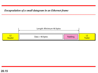 20.15
Encapsulation of a small datagram in an Ethernet frame
 