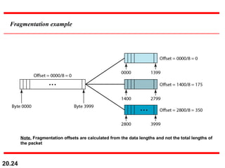20.24
Fragmentation example
Note. Fragmentation offsets are calculated from the data lengths and not the total lengths of
the packet
 