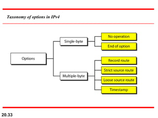 20.33
Taxonomy of options in IPv4
 