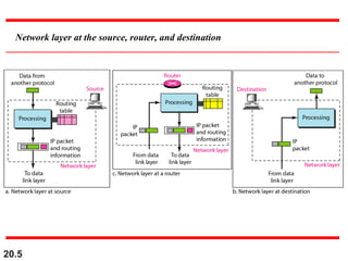 20.5
Network layer at the source, router, and destination
 